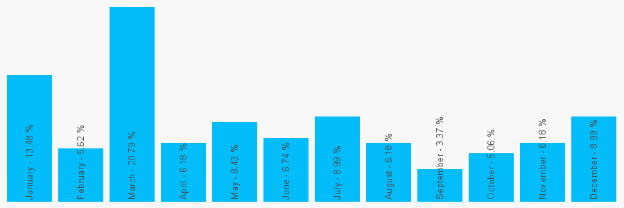 Number popularity chart 793280162