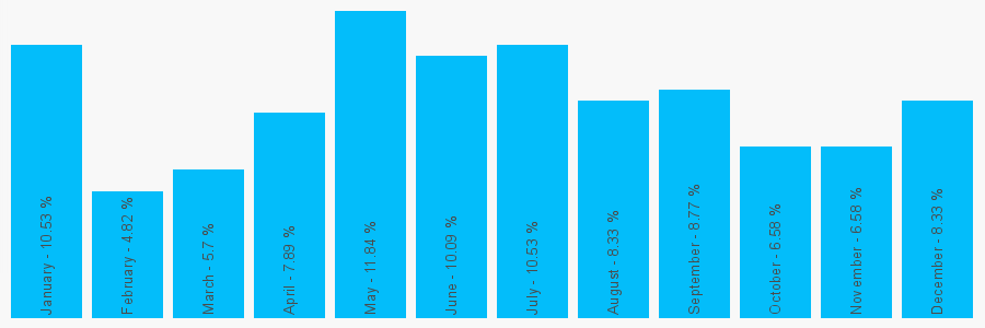 Number popularity chart 7710232222