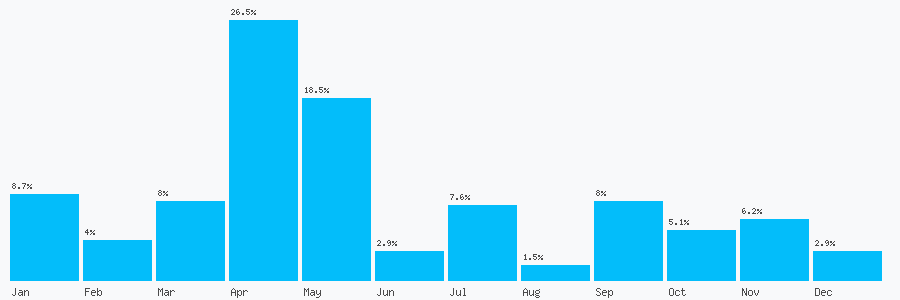 Number popularity chart 1473760964