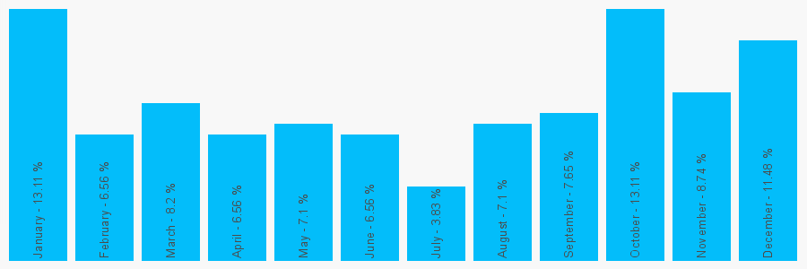 Number popularity chart 1483180718