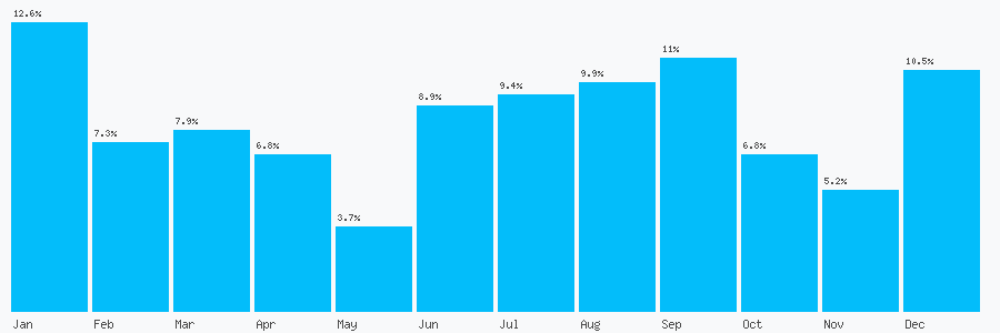 Number popularity chart 7960250786