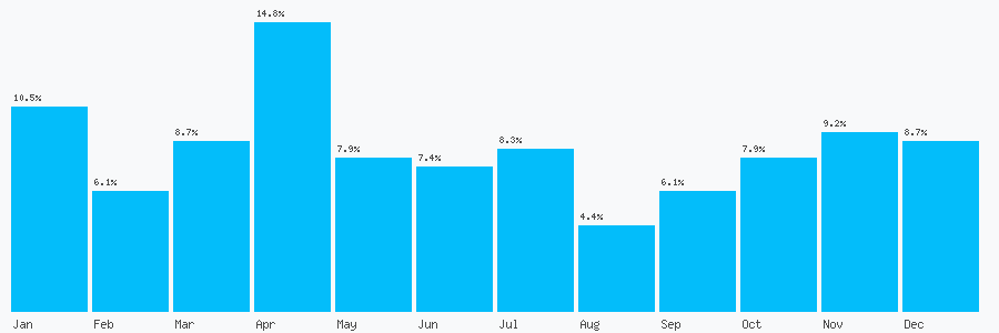 Number popularity chart 1452670322