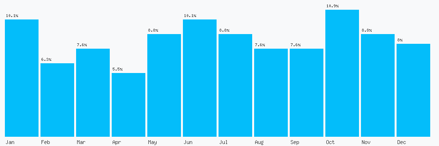 Number popularity chart 7490610634