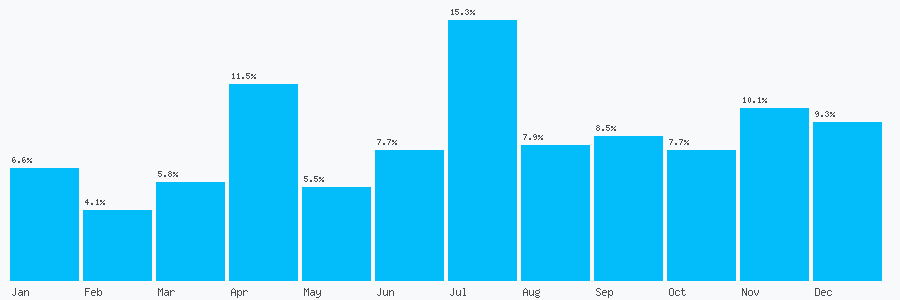 Number popularity chart 2077534655