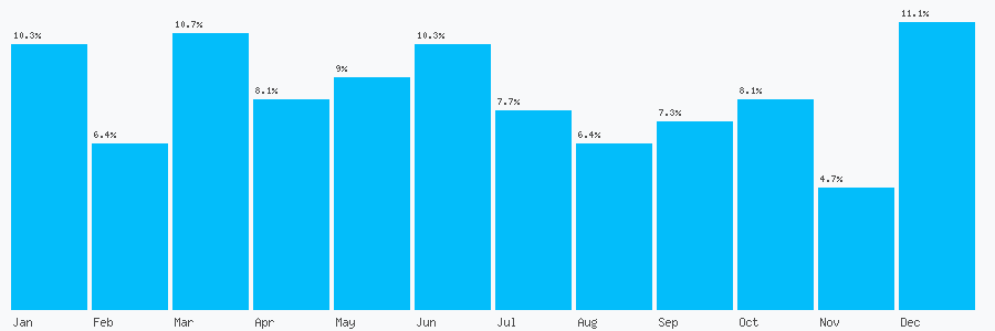 Number popularity chart 1277959011