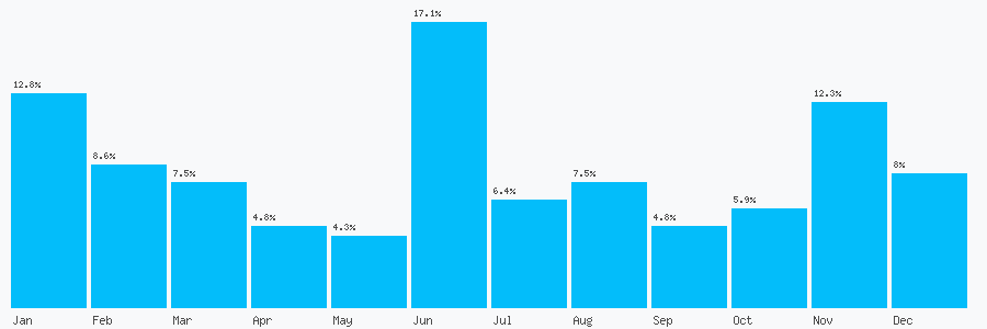 Number popularity chart 2922677271