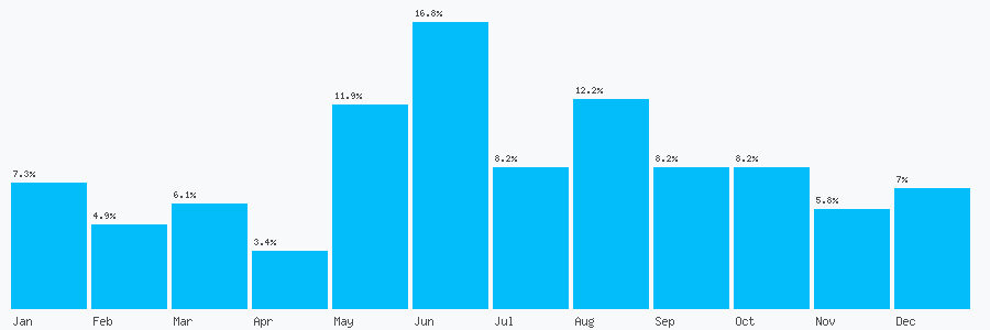 Number popularity chart 1204764108