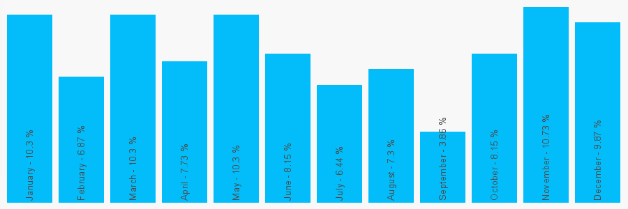 Number popularity chart 7492710289