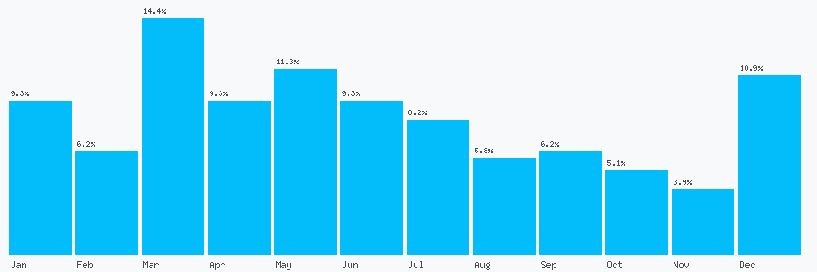Number popularity chart 7879105912