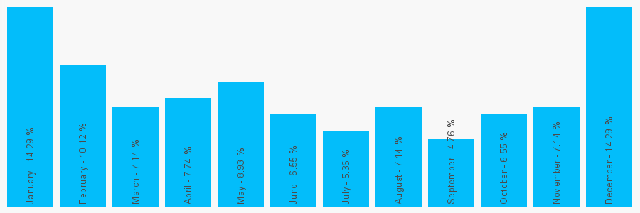 Number popularity chart 1992467710