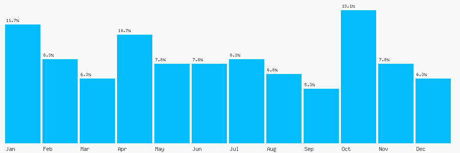 Number popularity chart 7763713134