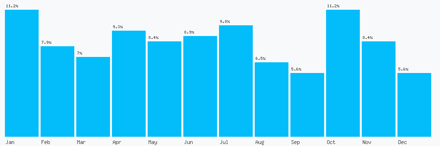 Number popularity chart 7585708501