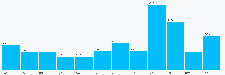 Number popularity chart 7875216692