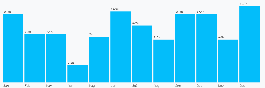 Number popularity chart 3460674285