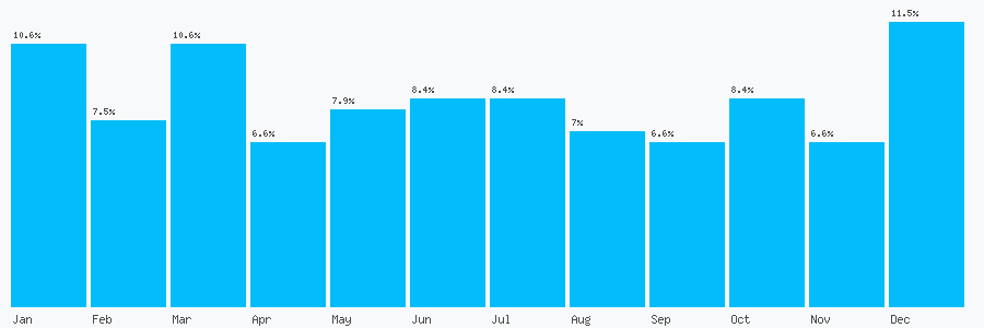 Number popularity chart 7738583928