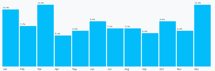 Number popularity chart 7710199205