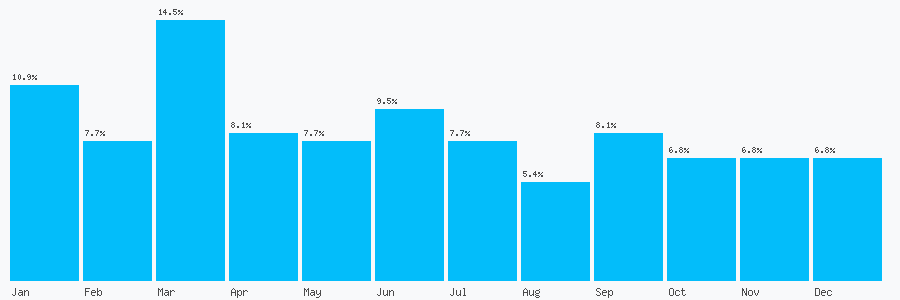 Number popularity chart 7722959431
