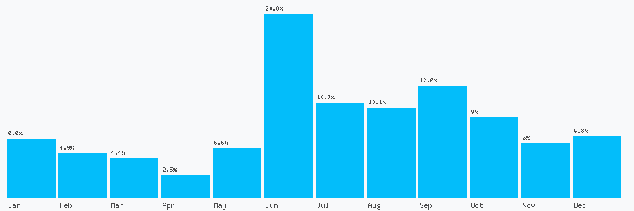 Number popularity chart 2039864590