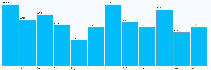 Number popularity chart 1473620281