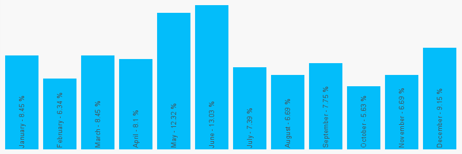 Number popularity chart 1329239100