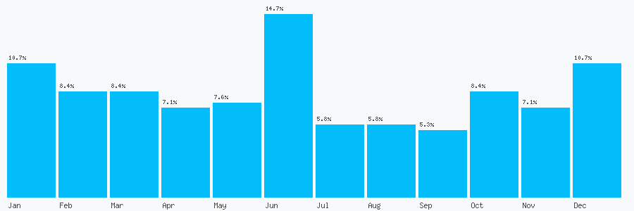 Number popularity chart 281800