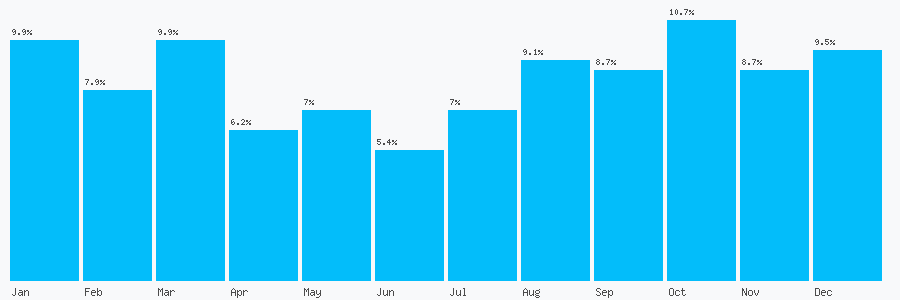 Number popularity chart 1982560401