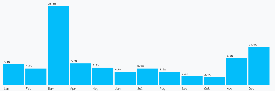 Number popularity chart 1744628938