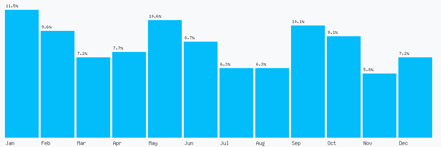 Number popularity chart 7729636638
