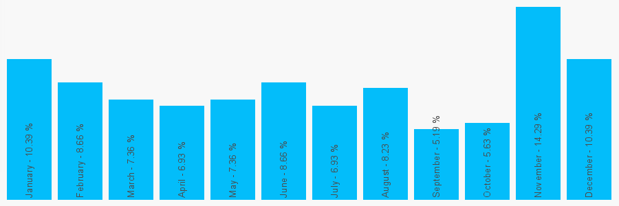 Number popularity chart 7925653526