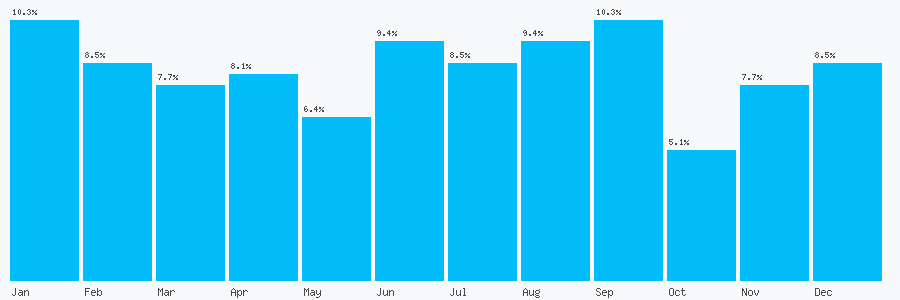 Number popularity chart 1635792083