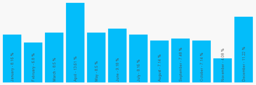 Number popularity chart 7734012285