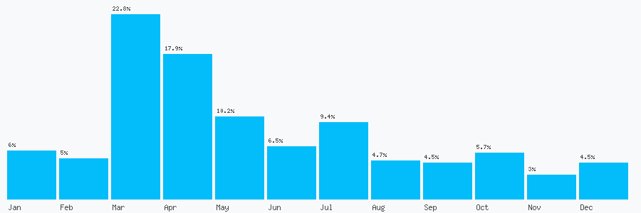 Number popularity chart 1458713204