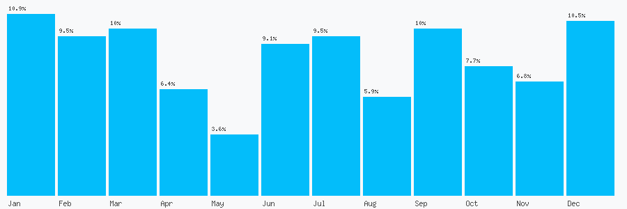 Number popularity chart 7969112457