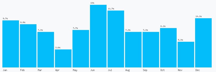 Number popularity chart 1992632589