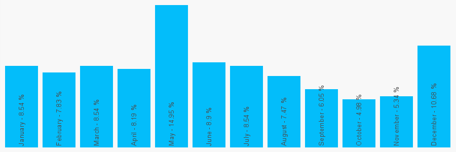 Number popularity chart 7807033385