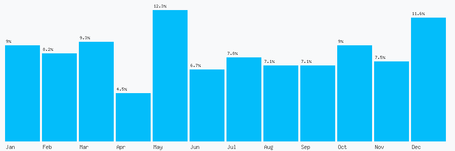 Number popularity chart 7979142865
