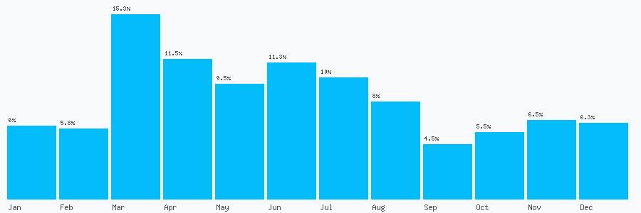 Number popularity chart 2030992653
