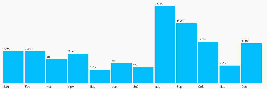 Number popularity chart 2037271573