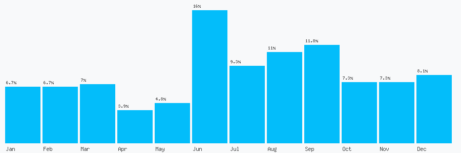 Number popularity chart 1227746967