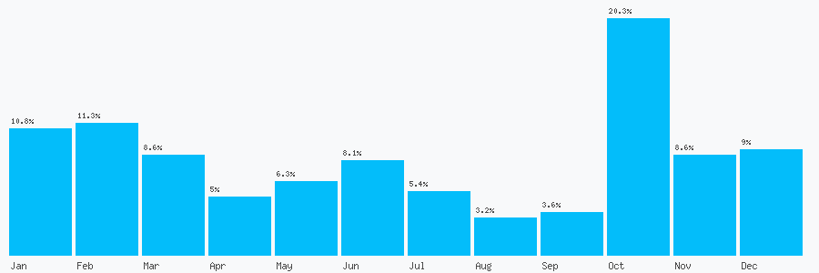 Number popularity chart 7786598252