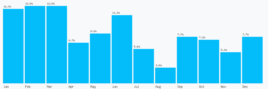 Number popularity chart 2036123944