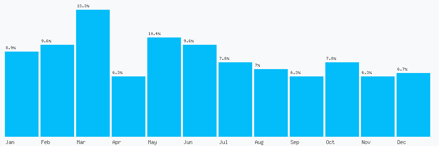 Number popularity chart 7789958690