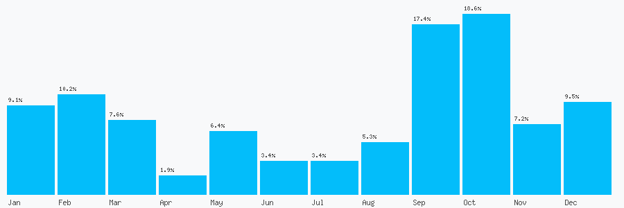 Number popularity chart 7759912792