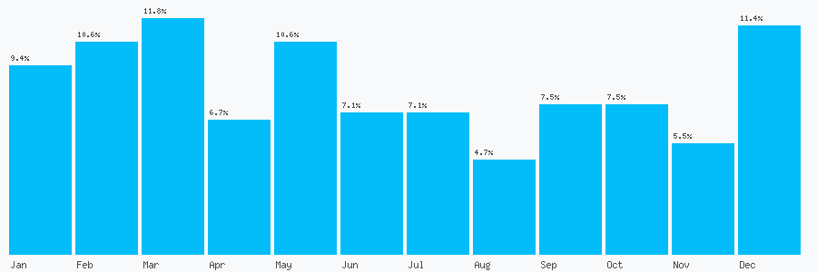 Number popularity chart 1884266412