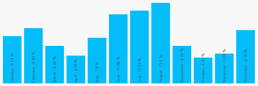 Number popularity chart 6631090255