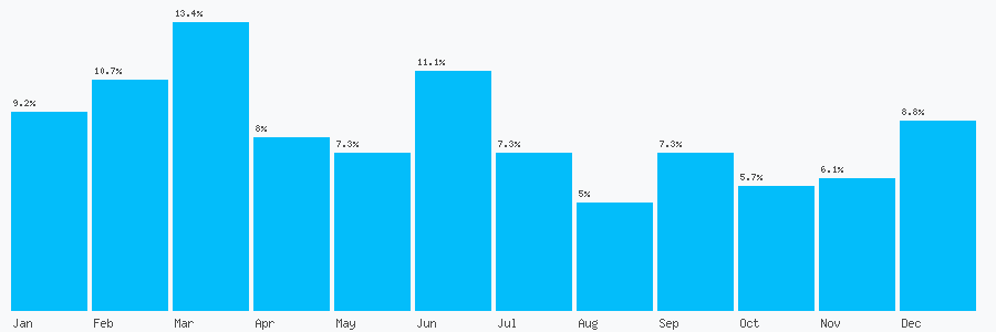 Number popularity chart 7538565844