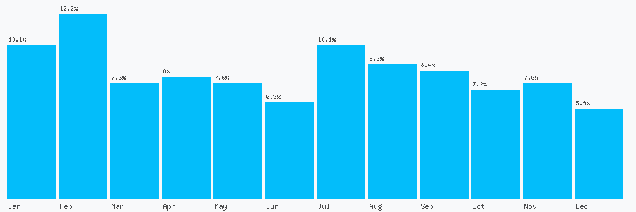 Number popularity chart 7930089418