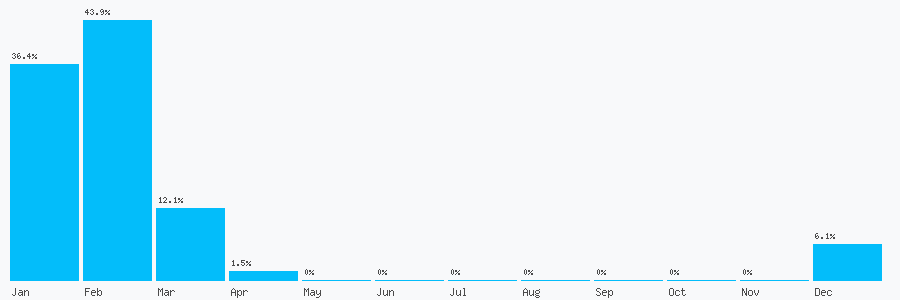Number popularity chart 1294617144