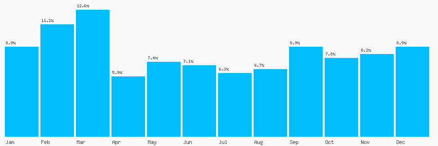 Number popularity chart 1212120112