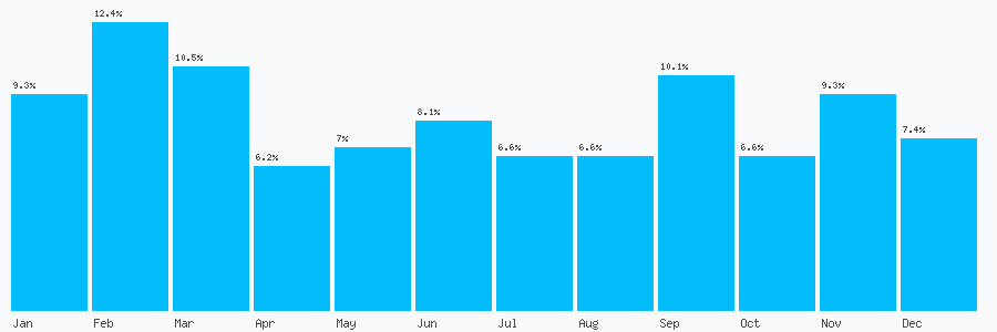 Number popularity chart 8438492766